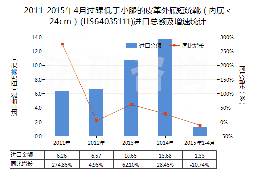 2011-2015年4月過踝低于小腿的皮革外底短統(tǒng)靴（內(nèi)底＜24cm）(HS64035111)進(jìn)口總額及增速統(tǒng)計(jì)